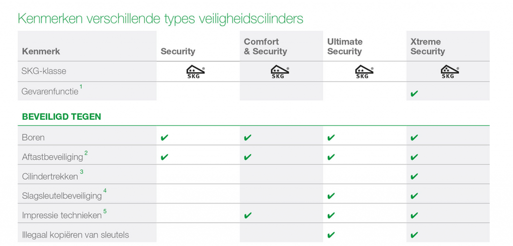 kenmerken verschillende types veiligheidscilinders